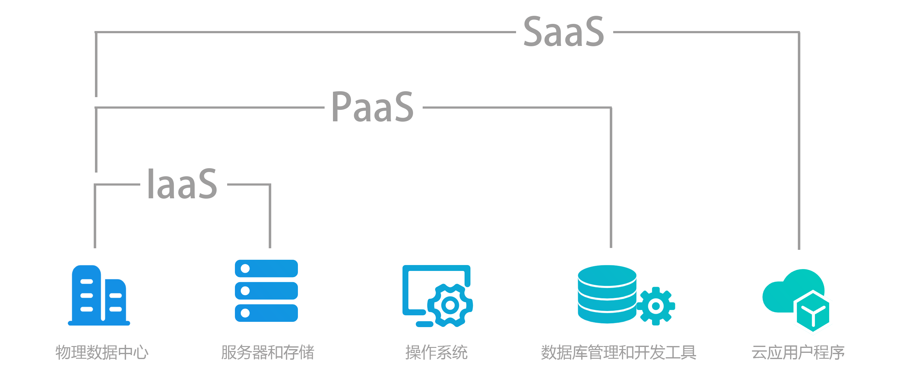 PaaS 基礎(chǔ)軟件開發(fā)的革新平臺