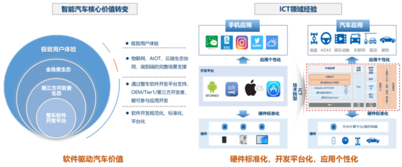 《中國汽車基礎(chǔ)軟件發(fā)展白皮書4.0》正式發(fā)布 驅(qū)動汽車產(chǎn)業(yè)智能化升級